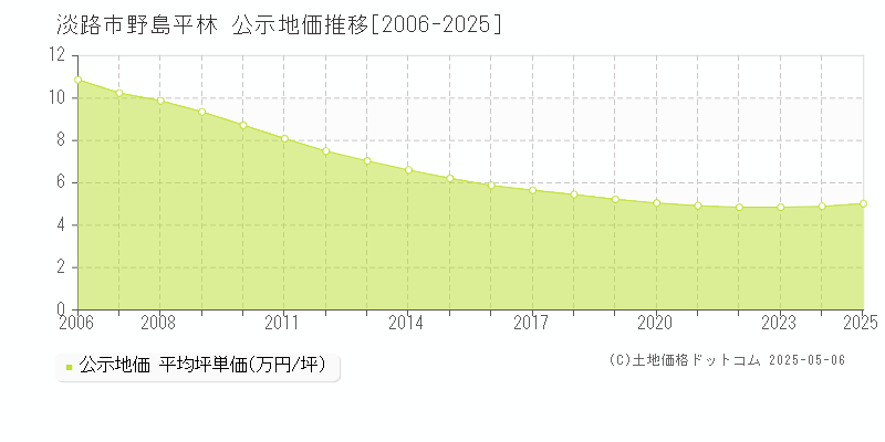 野島平林(淡路市)の公示地価推移グラフ(坪単価)[2006-2025年]