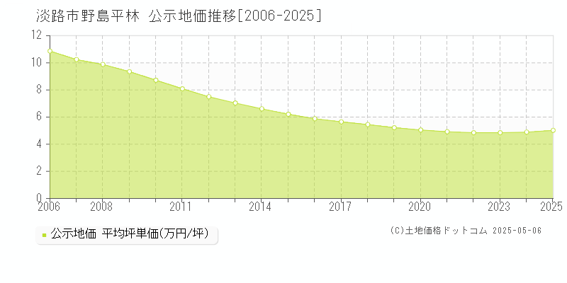 淡路市野島平林の地価公示推移グラフ 