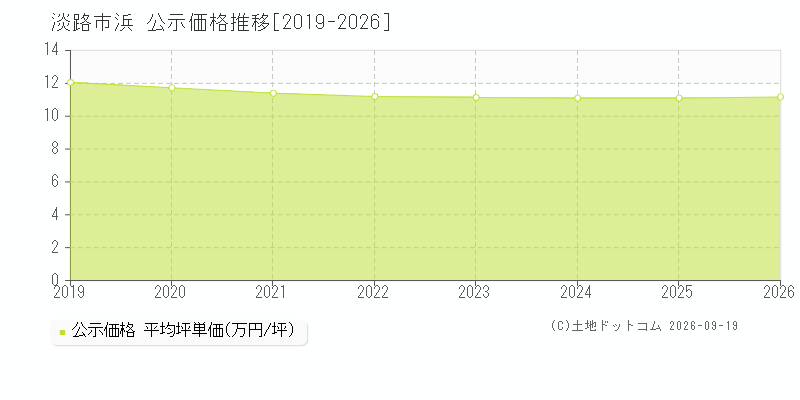淡路市浜の公示価格推移グラフ(坪単価)[2019-2026年]