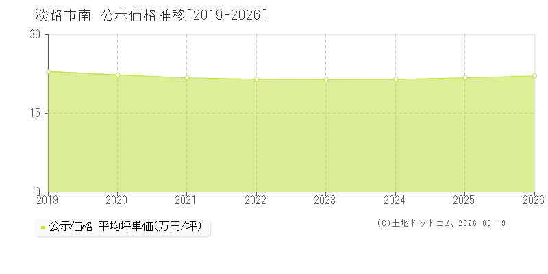 淡路市南の公示価格推移グラフ(坪単価)[2019-2026年]