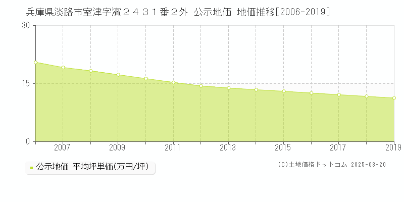 兵庫県淡路市室津字濱２４３１番２外 公示地価 地価推移[2006-2019]