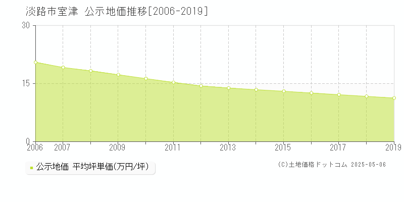 室津(淡路市)の公示地価推移グラフ(坪単価)[2006-2019年]