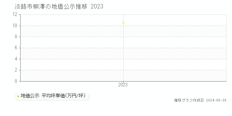 淡路市柳澤の地価公示推移グラフ 