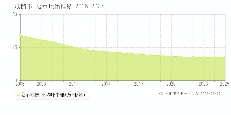 淡路市(兵庫県)の公示地価推移グラフ(坪単価)[2006-2025年]