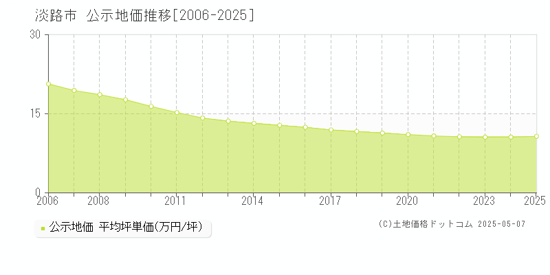 淡路市全域の地価公示推移グラフ 