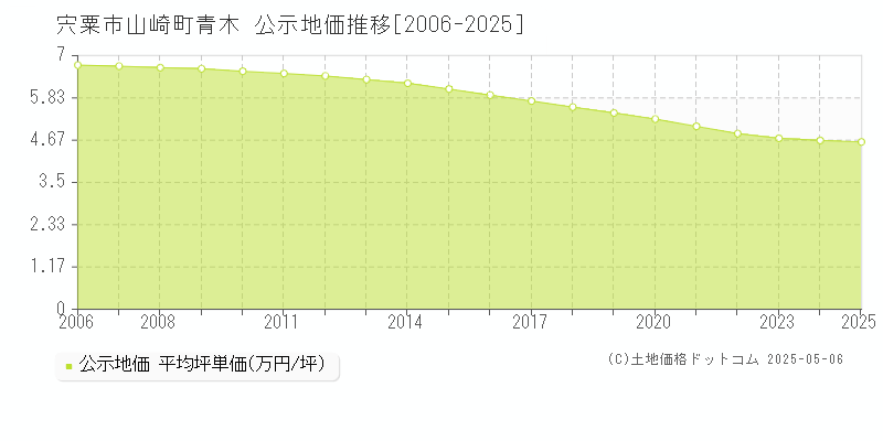 山崎町青木(宍粟市)の公示地価推移グラフ(坪単価)[2006-2025年]