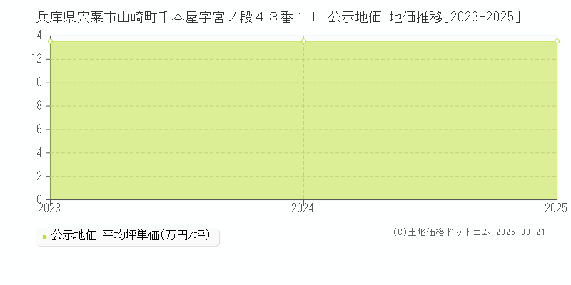 兵庫県宍粟市山崎町千本屋字宮ノ段４３番１１ 公示地価 地価推移[2023-2025]