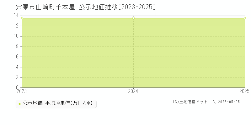 山崎町千本屋(宍粟市)の公示地価推移グラフ(坪単価)[2023-2025年]