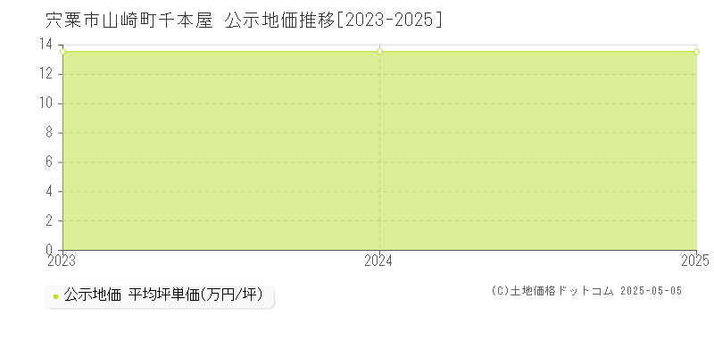 宍粟市山崎町千本屋の地価公示推移グラフ 