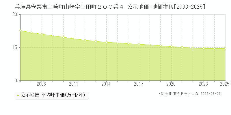 兵庫県宍粟市山崎町山崎字山田町２００番４ 公示地価 地価推移[2006-2025]