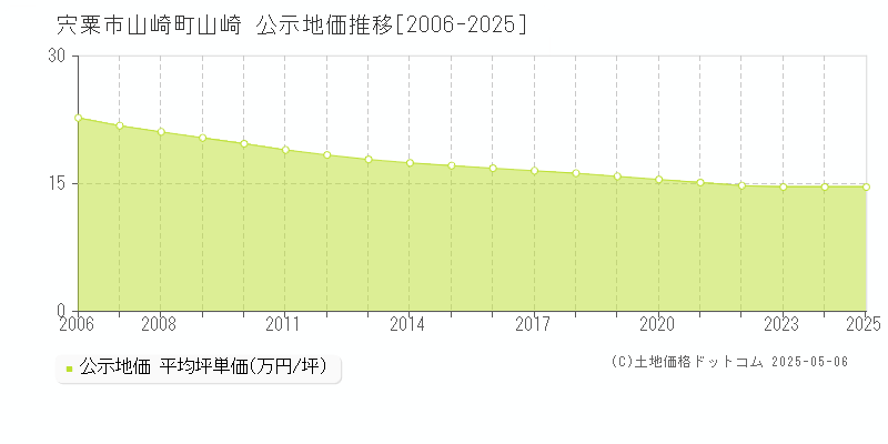 山崎町山崎(宍粟市)の公示地価推移グラフ(坪単価)[2006-2025年]
