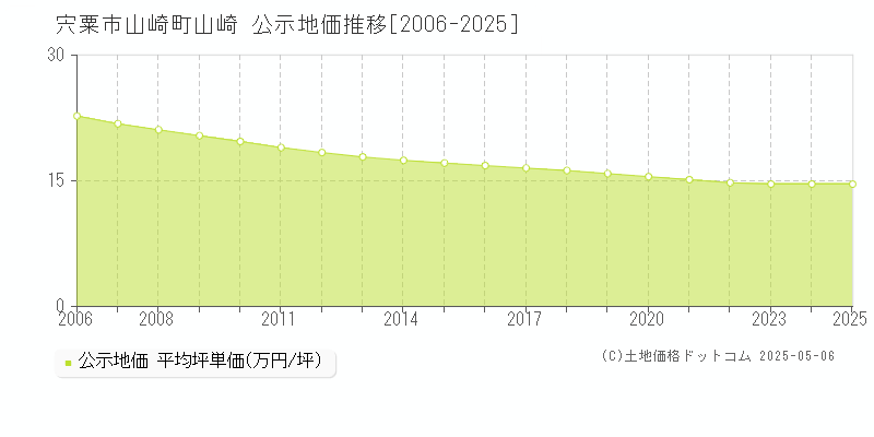 宍粟市山崎町山崎の地価公示推移グラフ 