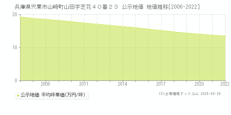 兵庫県宍粟市山崎町山田字芝花４０番２３ 公示地価 地価推移[2006-2022]