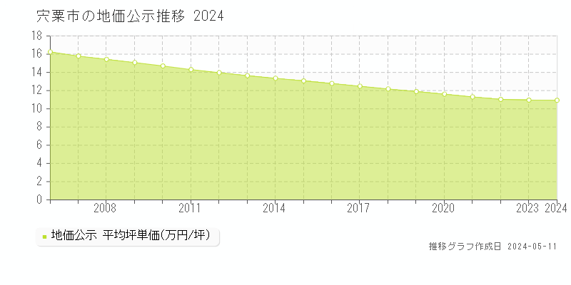 宍粟市全域の地価公示推移グラフ 