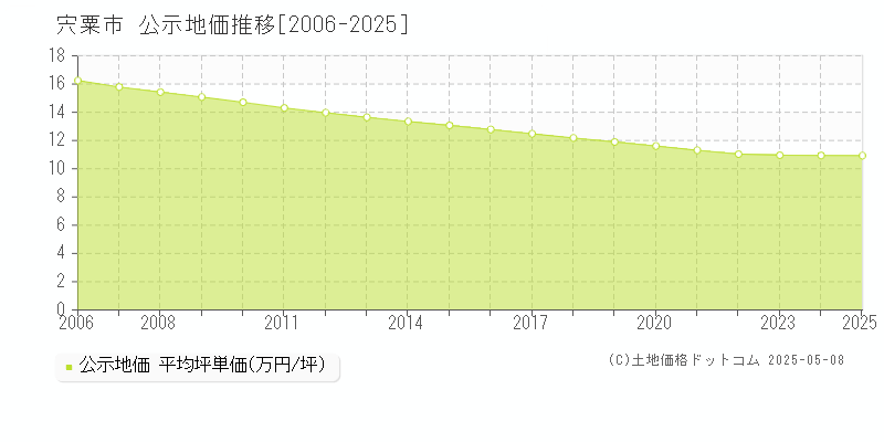 宍粟市(兵庫県)の公示地価推移グラフ(坪単価)[2006-2025年]