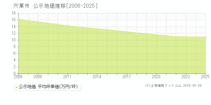 宍粟市の地価公示推移グラフ 