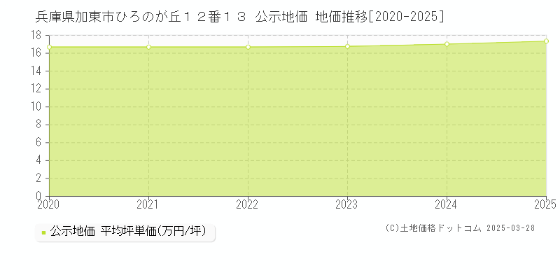 兵庫県加東市ひろのが丘１２番１３ 公示地価 地価推移[2020-2025]