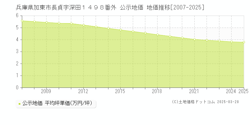 兵庫県加東市長貞字深田１４９８番外 公示地価 地価推移[2007-2025]