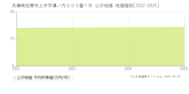 兵庫県加東市上中字溝ノ内３２３番１外 公示地価 地価推移[2022-2025]