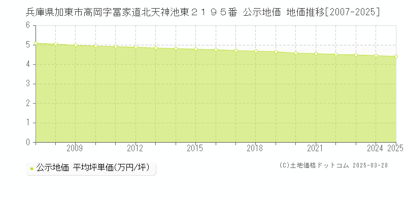 兵庫県加東市高岡字冨家道北天神池東２１９５番 公示地価 地価推移[2007-2025]