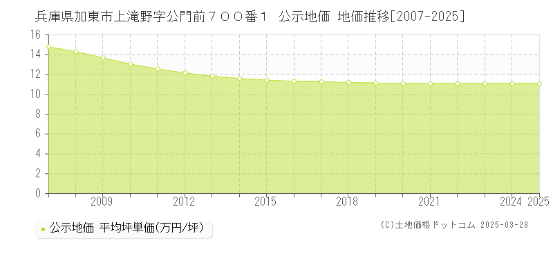兵庫県加東市上滝野字公門前７００番１ 公示地価 地価推移[2007-2025]