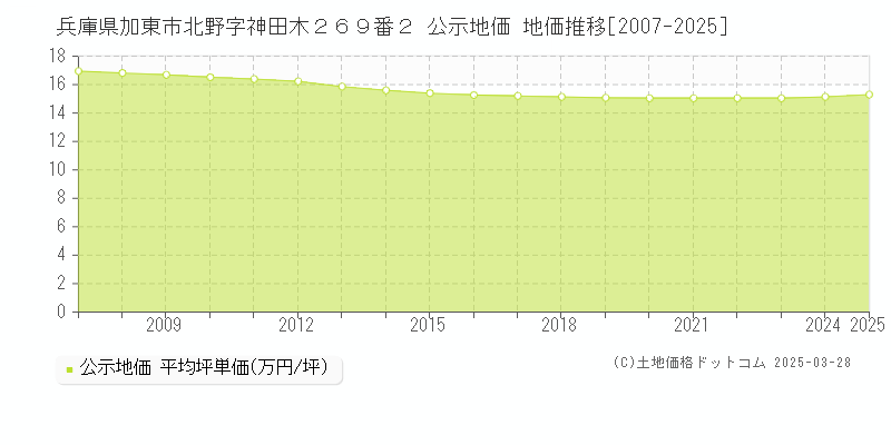 兵庫県加東市北野字神田木２６９番２ 公示地価 地価推移[2007-2025]