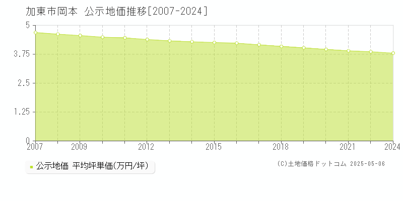 岡本(加東市)の公示地価推移グラフ(坪単価)[2007-2022年]