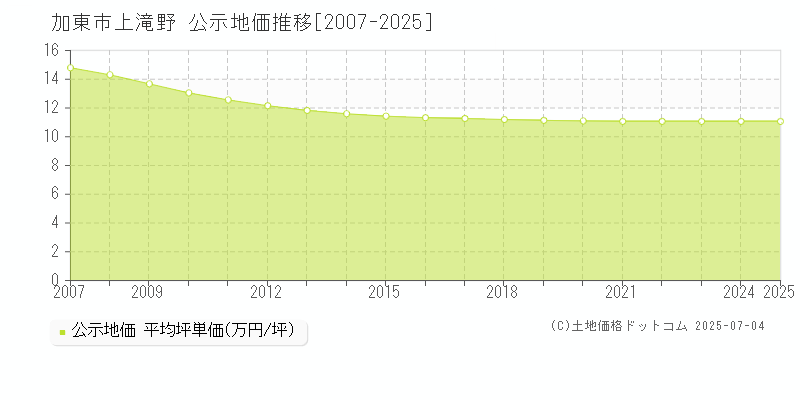 上滝野(加東市)の公示地価推移グラフ(坪単価)[2007-2025年]