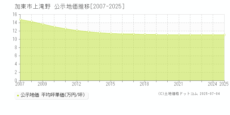 加東市上滝野の地価公示推移グラフ 