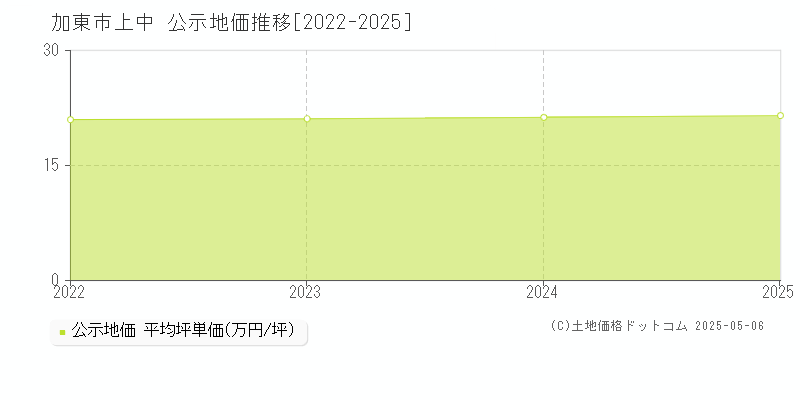 上中(加東市)の公示地価推移グラフ(坪単価)[2022-2025年]