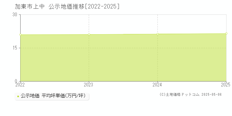 加東市上中の地価公示推移グラフ 