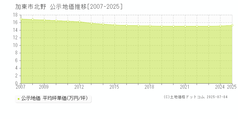 北野(加東市)の公示地価推移グラフ(坪単価)[2007-2025年]