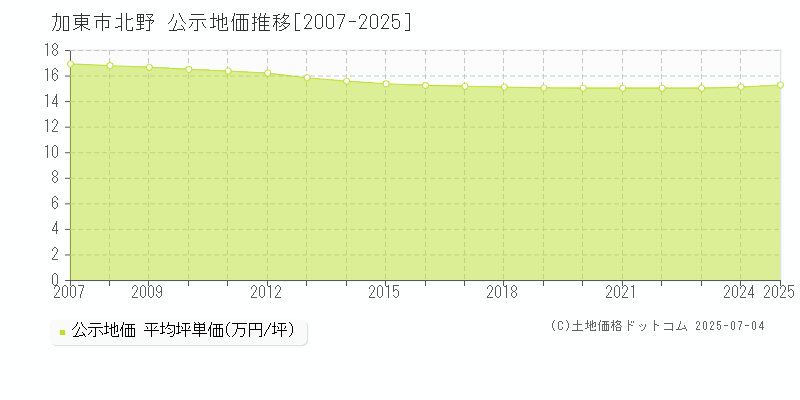 加東市北野の地価公示推移グラフ 