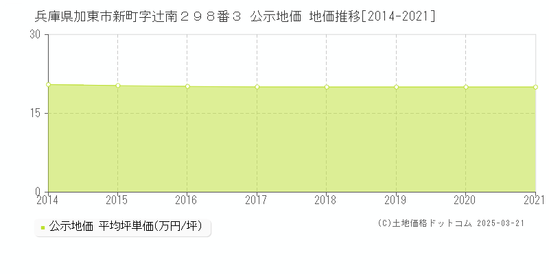 兵庫県加東市新町字辻南２９８番３ 公示地価 地価推移[2014-2021]