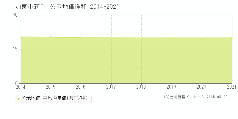 新町(加東市)の公示地価推移グラフ(坪単価)[2014-2021年]