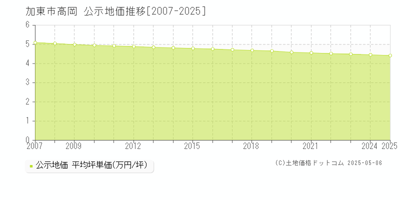 高岡(加東市)の公示地価推移グラフ(坪単価)[2007-2025年]