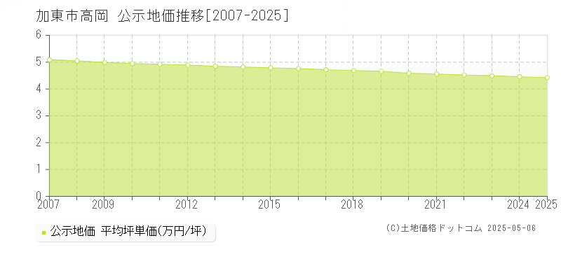 加東市高岡の地価公示推移グラフ 