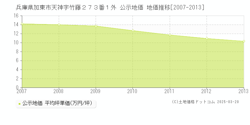 兵庫県加東市天神字竹藤２７３番１外 公示地価 地価推移[2007-2013]