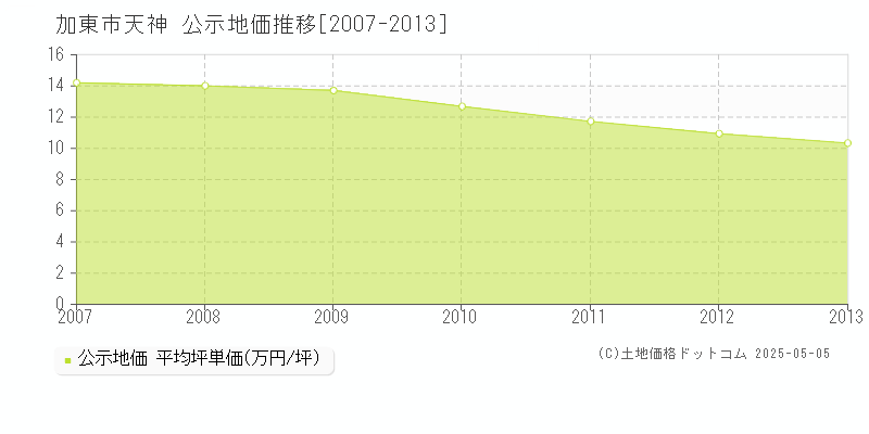 天神(加東市)の公示地価推移グラフ(坪単価)[2007-2013年]
