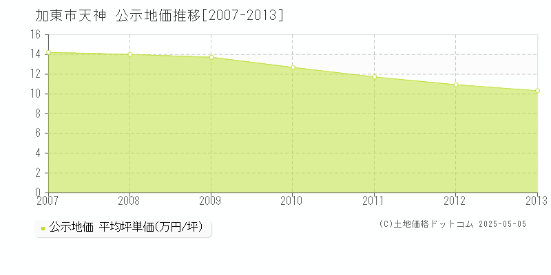 加東市天神の地価公示推移グラフ 