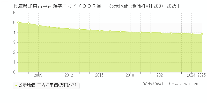 兵庫県加東市中古瀬字居ガイチ３３７番１ 公示地価 地価推移[2007-2025]
