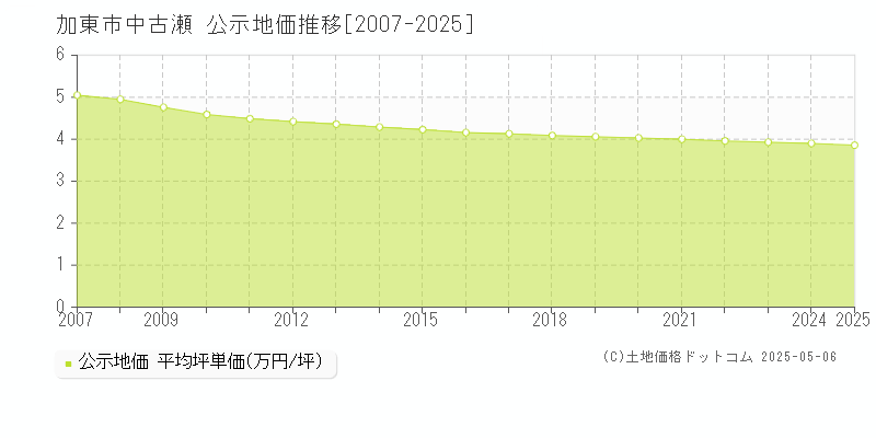 中古瀬(加東市)の公示地価推移グラフ(坪単価)[2007-2025年]