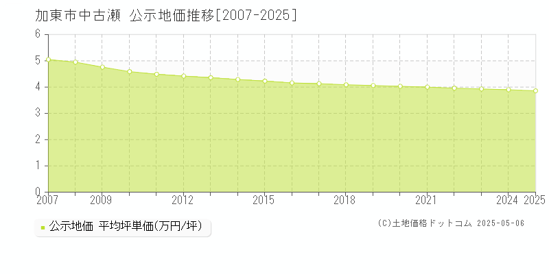 加東市中古瀬の地価公示推移グラフ 