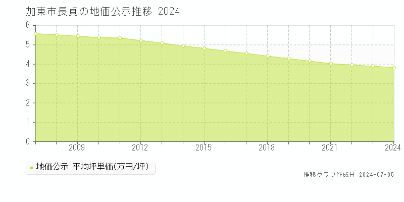加東市長貞の地価公示推移グラフ 