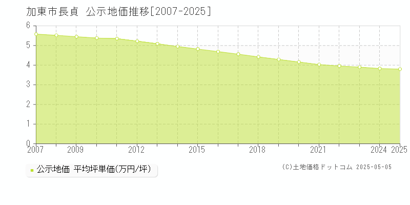 長貞(加東市)の公示地価推移グラフ(坪単価)[2007-2025年]