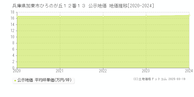 兵庫県加東市ひろのが丘１２番１３ 公示地価 地価推移[2020-2025]