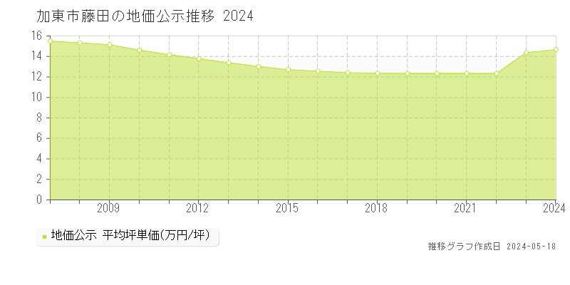 加東市藤田の地価公示推移グラフ 