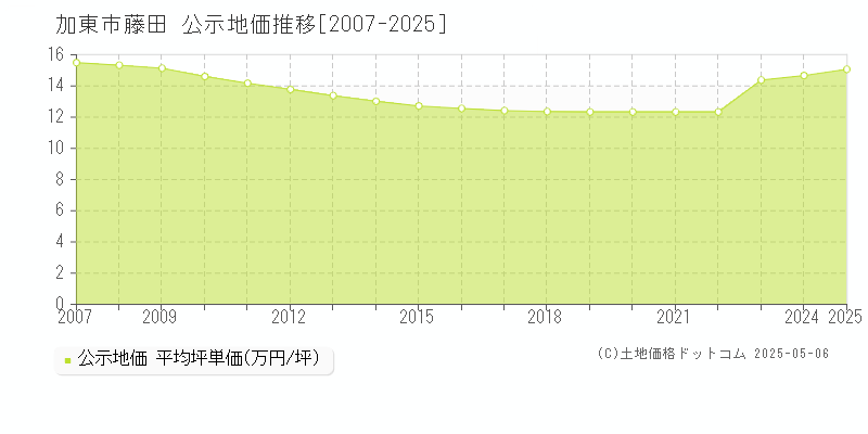 藤田(加東市)の公示地価推移グラフ(坪単価)[2007-2025年]