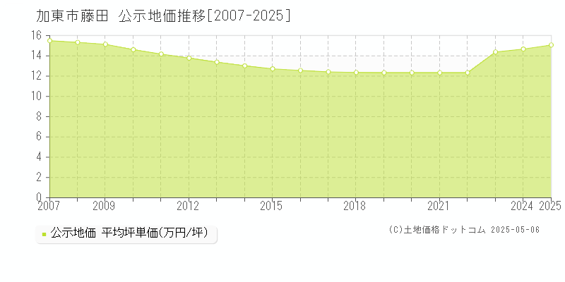 加東市藤田の地価公示推移グラフ 