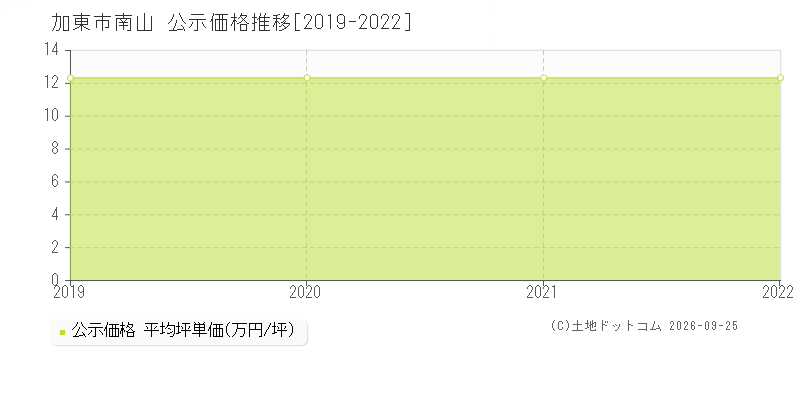 加東市南山の公示価格推移グラフ(坪単価)[2019-2022年]
